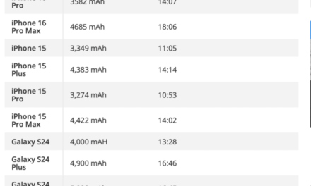 Entire iPhone 16 series exceeds the battery life of their predecessors